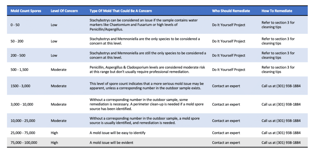 What is an acceptable indoor mold spore count? | MoldGone.net